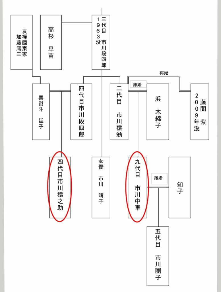 香川照之と市川猿之助はいとこ