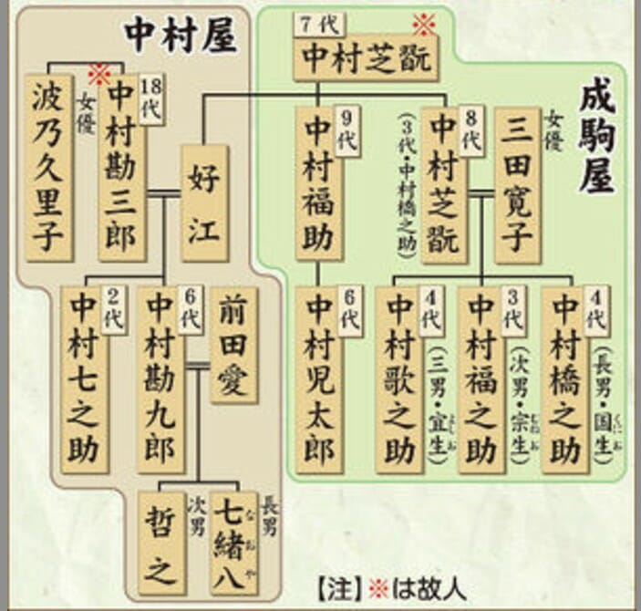 中村橋之助の家系図