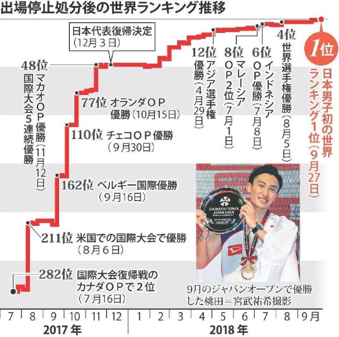 桃田賢斗の年収スポンサー