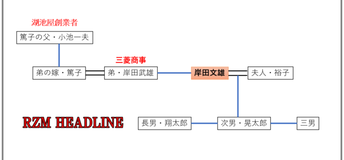 岸田文雄の家系図