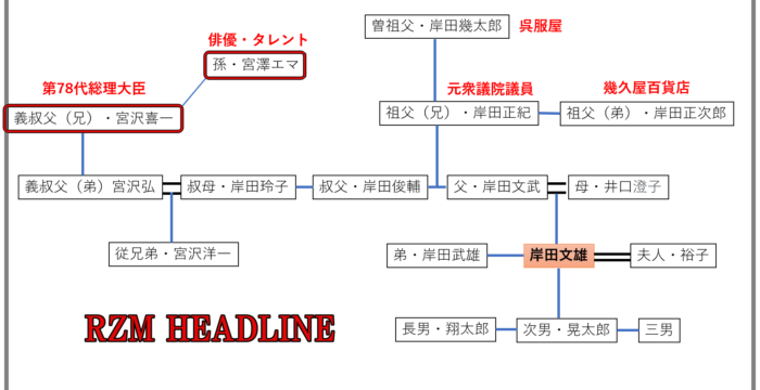 岸田文雄の家系図