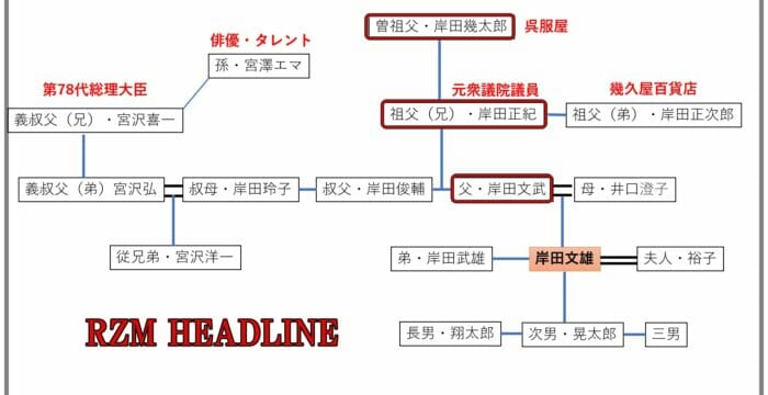 岸田文雄の家系図