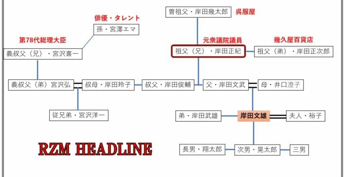 岸田文雄の家系図