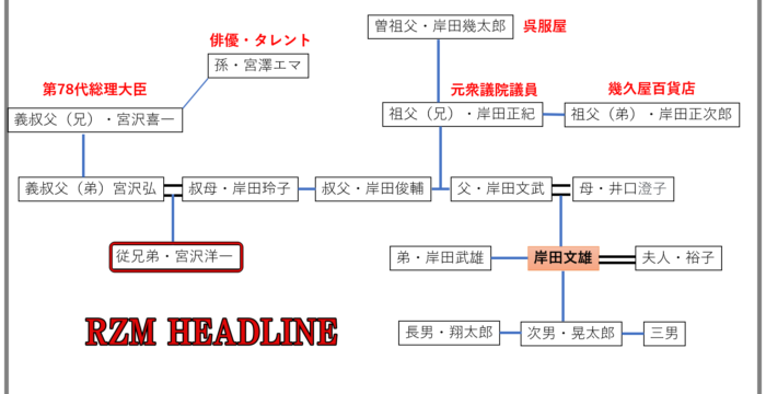 岸田文雄の家系図