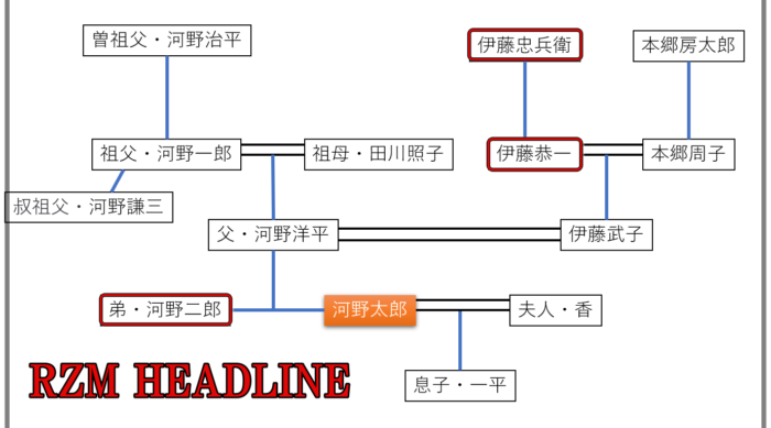 河野太郎の家系図と家族