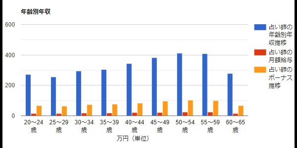 立花アン占いwikiと年収