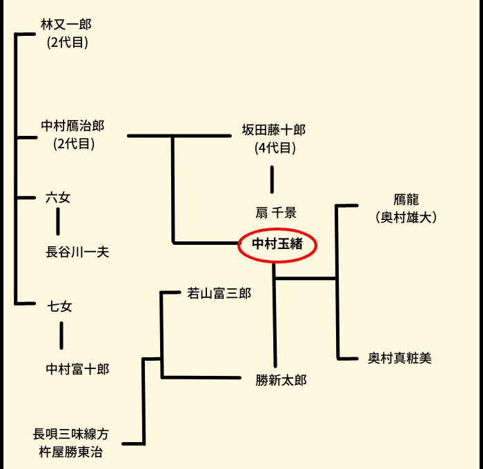 中村玉緒の家系図と娘息子