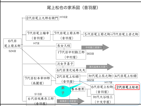 尾上右近の家系図と松也の関係