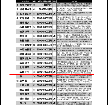 広瀬すず年収と愛車の値段