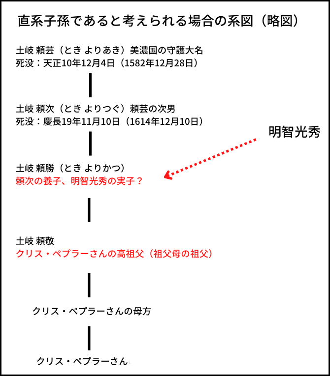 家系図クリス・ペプラー明智光秀