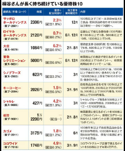 桐谷さんおすすめ銘柄と資産