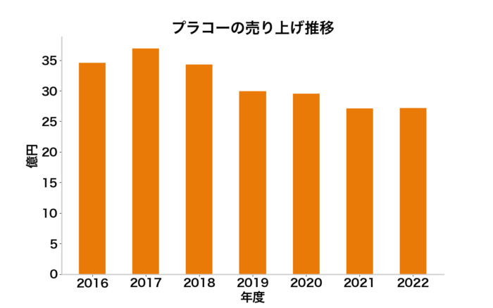 プラコー強み評判と口コミ業績