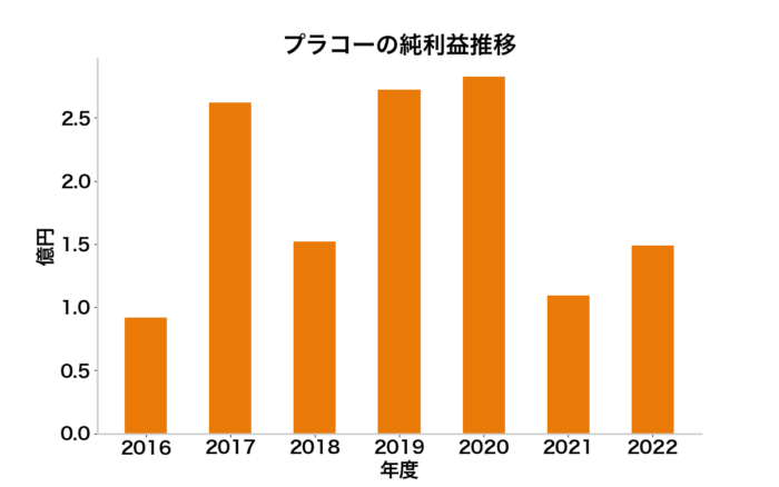 プラコー強み評判と口コミ業績