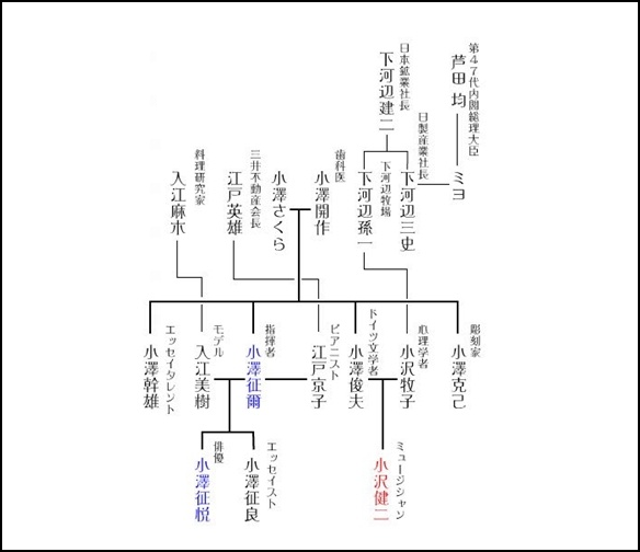 小澤征悦の父親と小沢健二