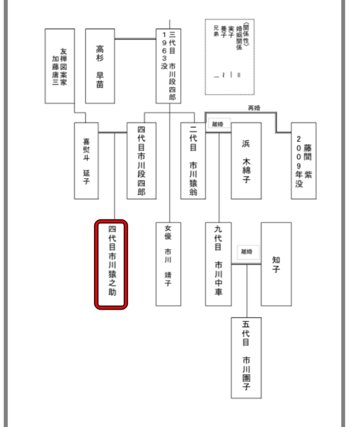 市川猿之助と両親倒れた理由