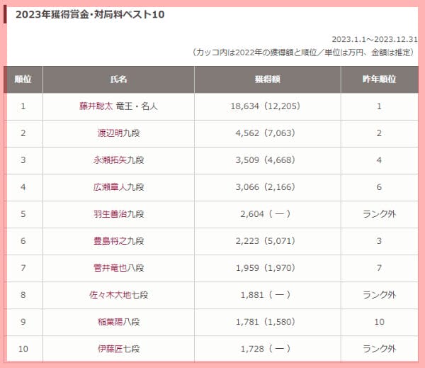 藤井聡太の年収推移スポンサー