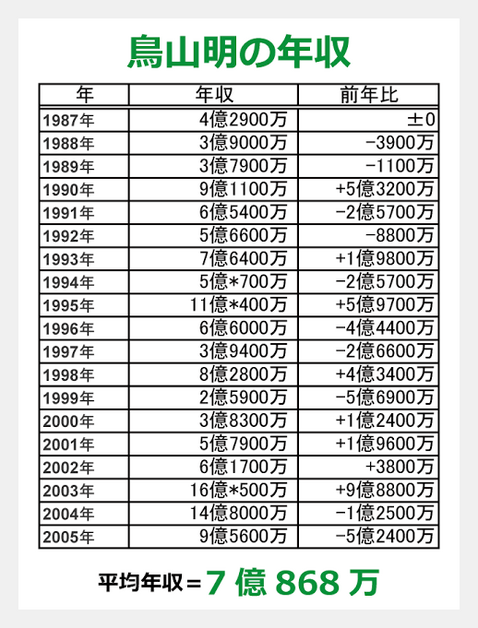 鳥山明の生涯年収